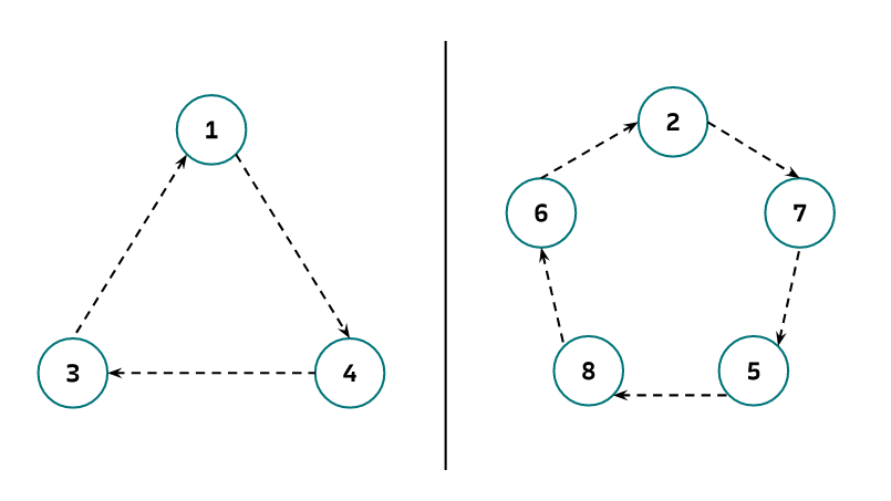 A diagram showing two distinct loops over a subset of all the items.