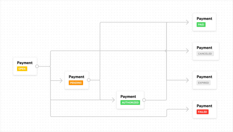 A flow chart describing the states that a Mollie payment can be in