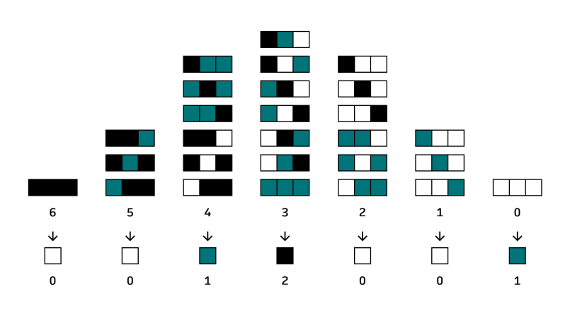 A diagram showing all the possible sums of the values of three cells, and the way in which they're mapped onto another value.