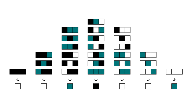 A diagram showing all the possible combinations of three squares in three colours, and the way in which they're transformed into another colour.